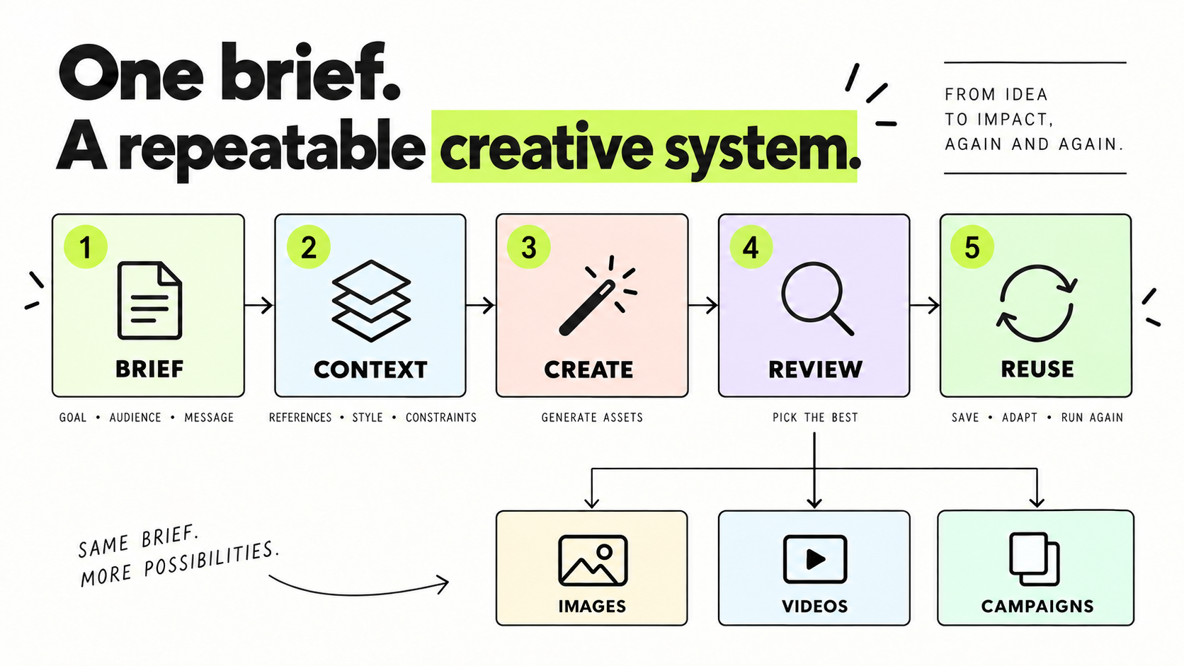 A modular AI creative pipeline turning one brief into controlled visual outputs