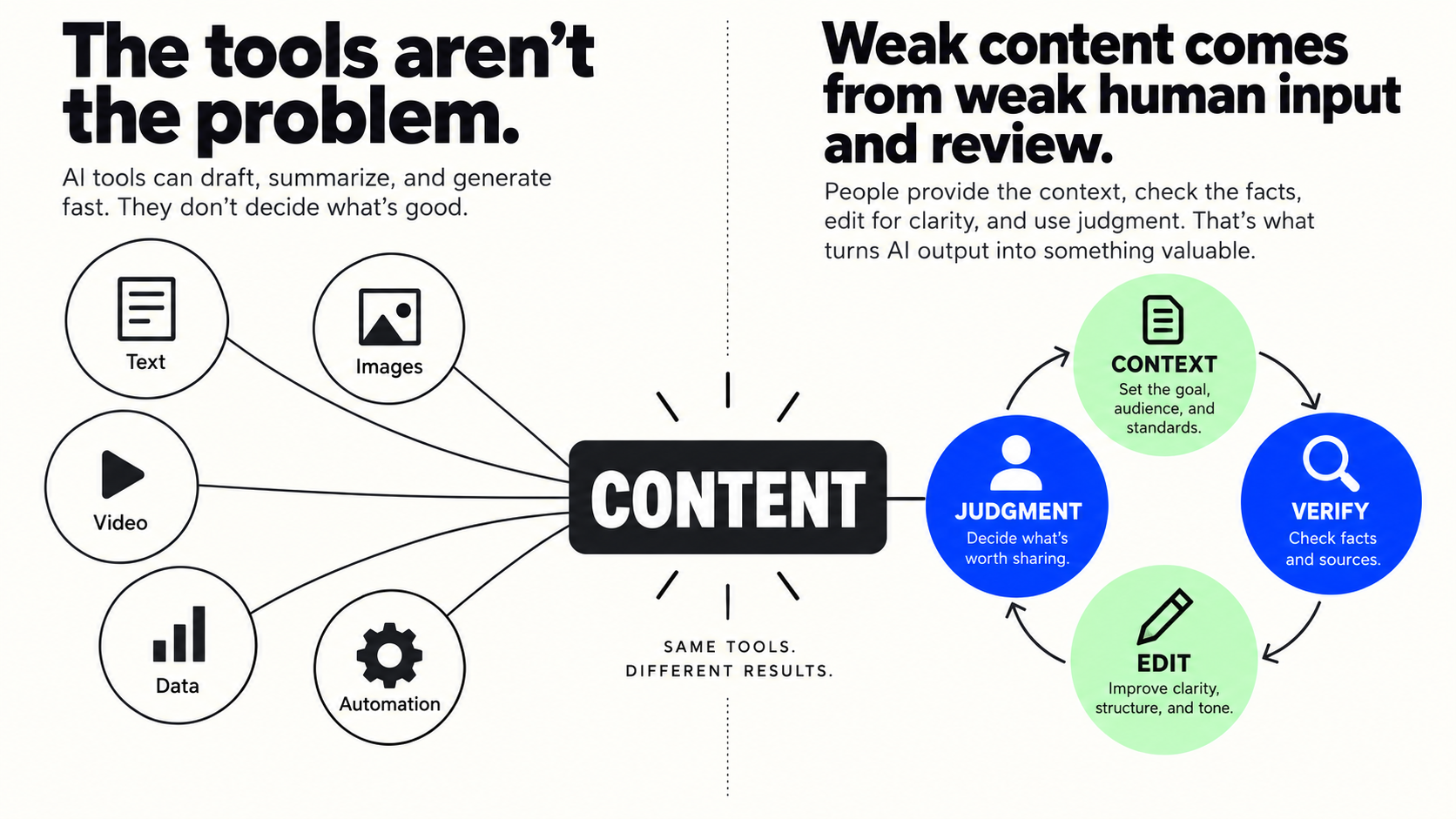 Two AI content production lines separating unchecked output from reviewed work