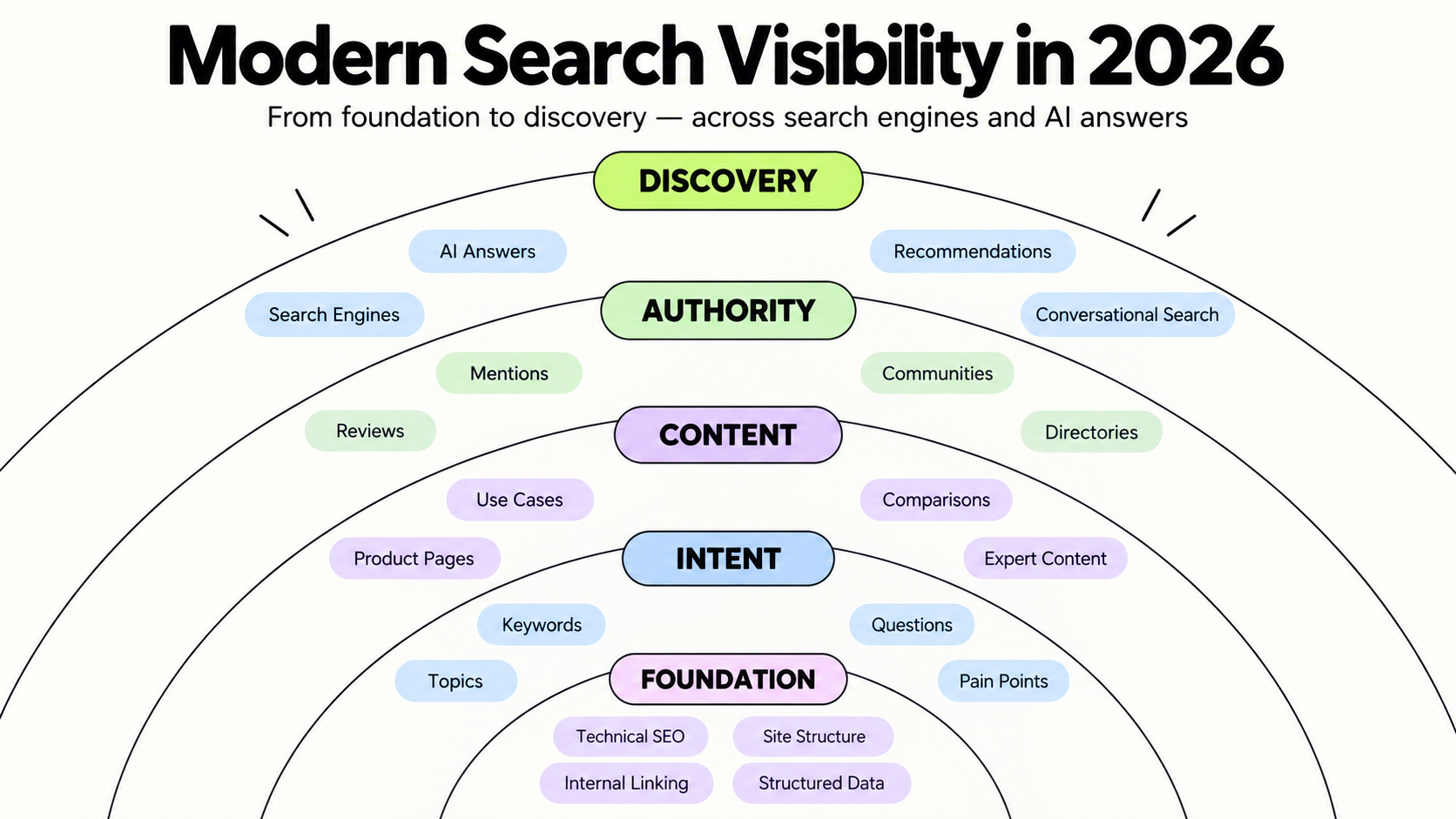 A brand knowledge hub connected to search, AI answers, citations and analytics