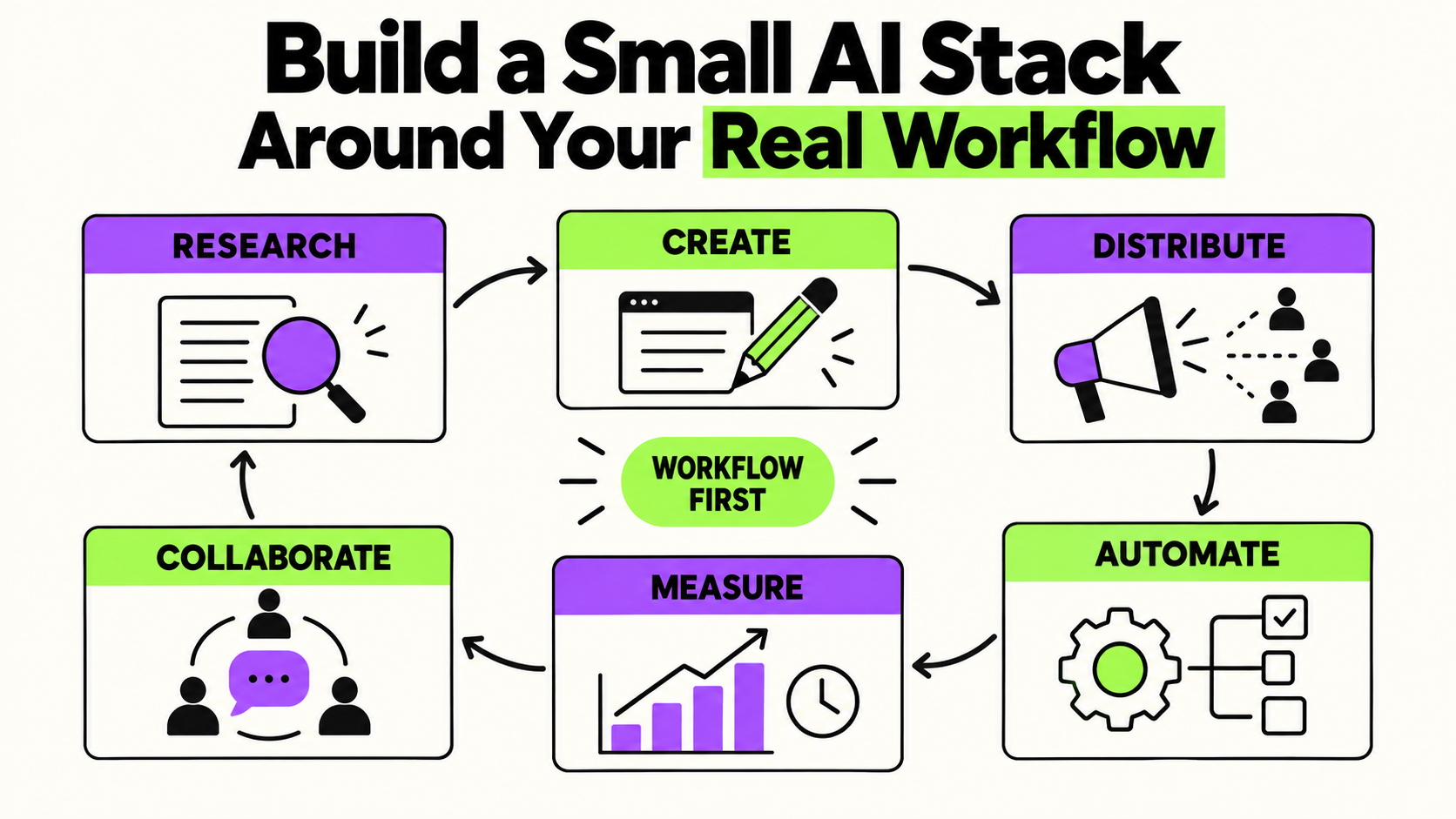 Six interoperable AI workflow modules connected on a dark digital workbench